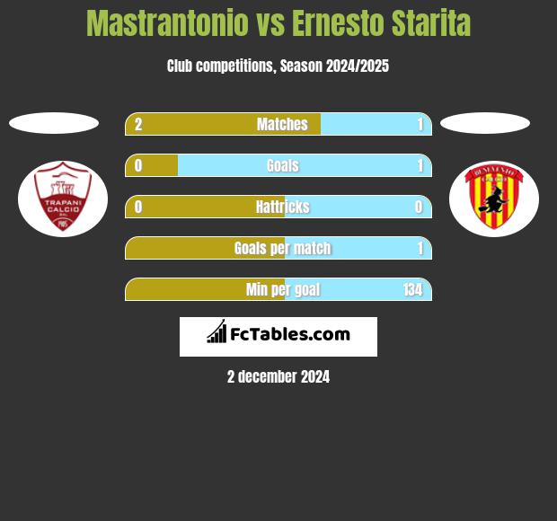 Mastrantonio vs Ernesto Starita h2h player stats