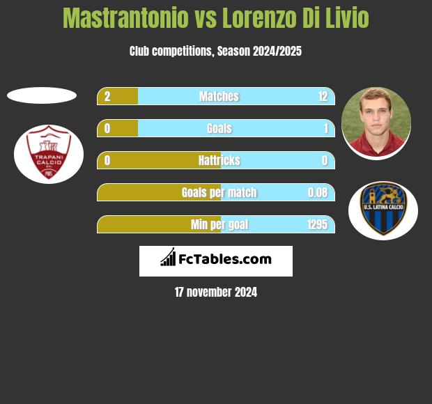 Mastrantonio vs Lorenzo Di Livio h2h player stats