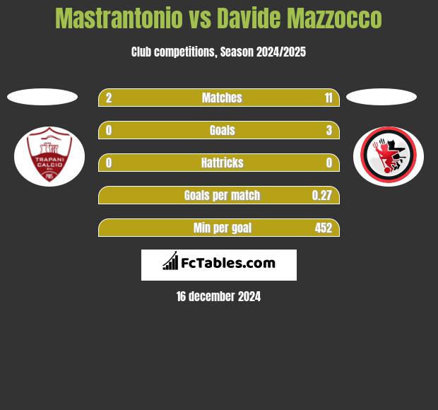 Mastrantonio vs Davide Mazzocco h2h player stats