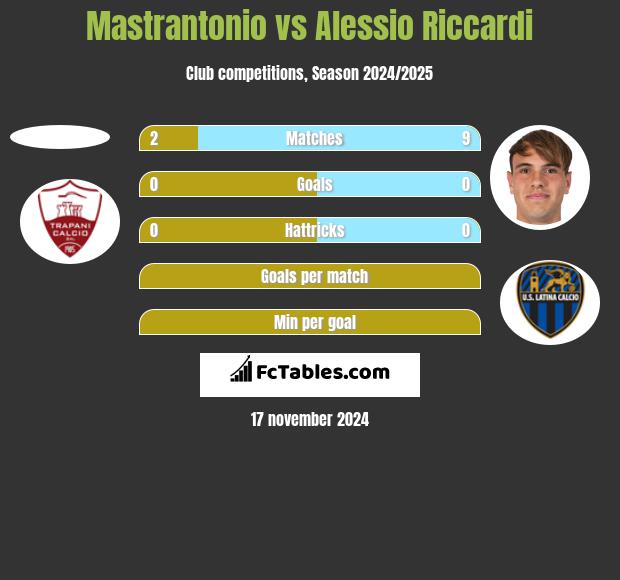 Mastrantonio vs Alessio Riccardi h2h player stats