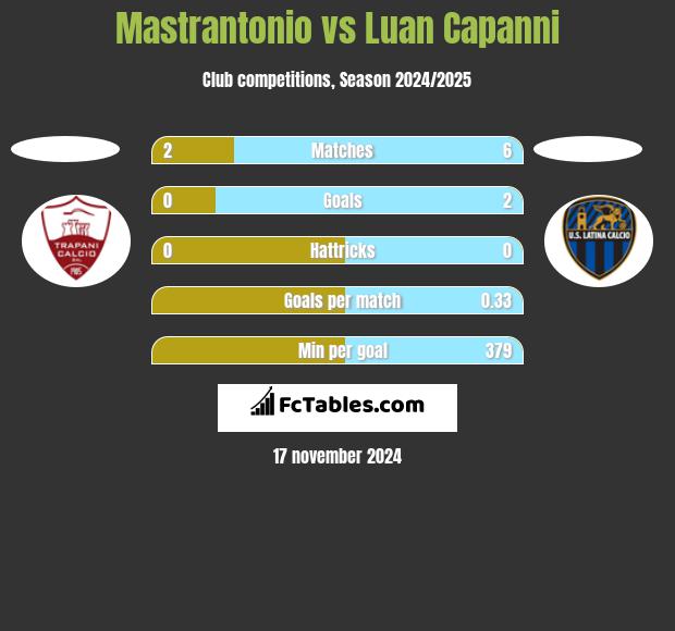 Mastrantonio vs Luan Capanni h2h player stats