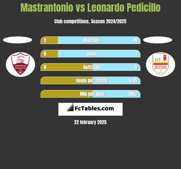 Mastrantonio vs Leonardo Pedicillo h2h player stats