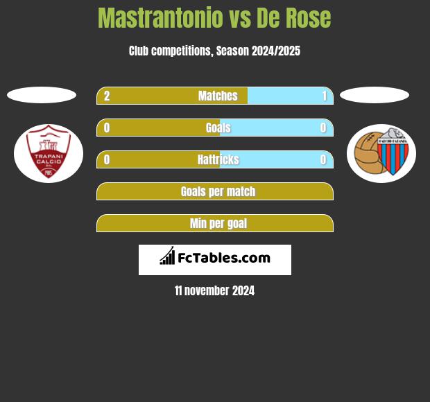 Mastrantonio vs De Rose h2h player stats