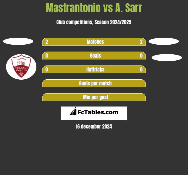 Mastrantonio vs A. Sarr h2h player stats