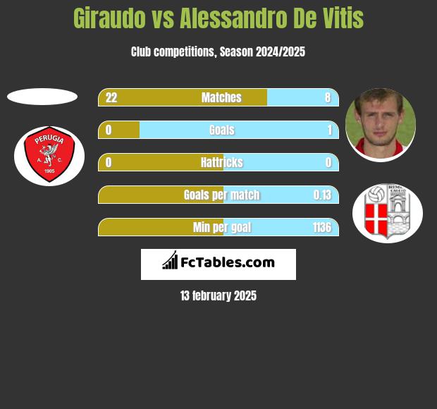 Giraudo vs Alessandro De Vitis h2h player stats