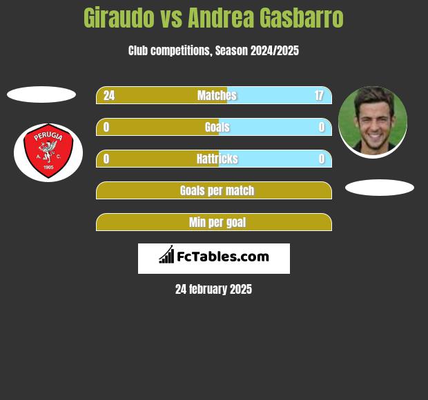 Giraudo vs Andrea Gasbarro h2h player stats