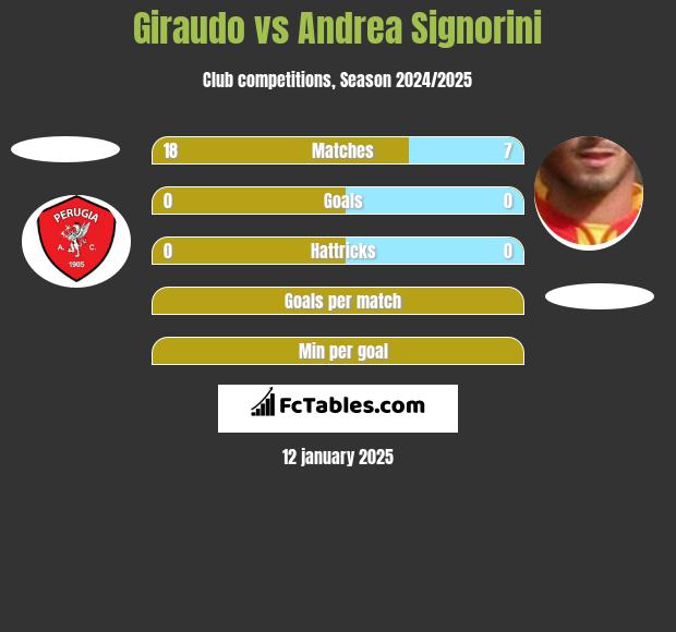 Giraudo vs Andrea Signorini h2h player stats