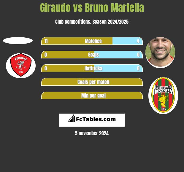 Giraudo vs Bruno Martella h2h player stats