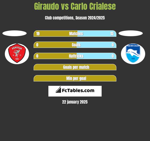 Giraudo vs Carlo Crialese h2h player stats