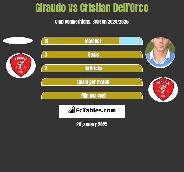 Giraudo vs Cristian Dell'Orco h2h player stats