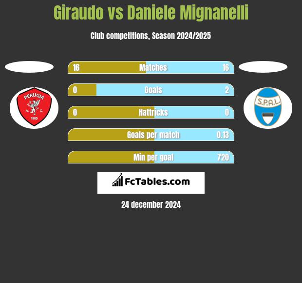 Giraudo vs Daniele Mignanelli h2h player stats