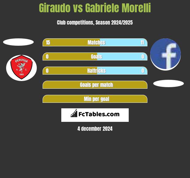 Giraudo vs Gabriele Morelli h2h player stats