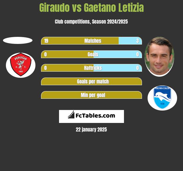 Giraudo vs Gaetano Letizia h2h player stats