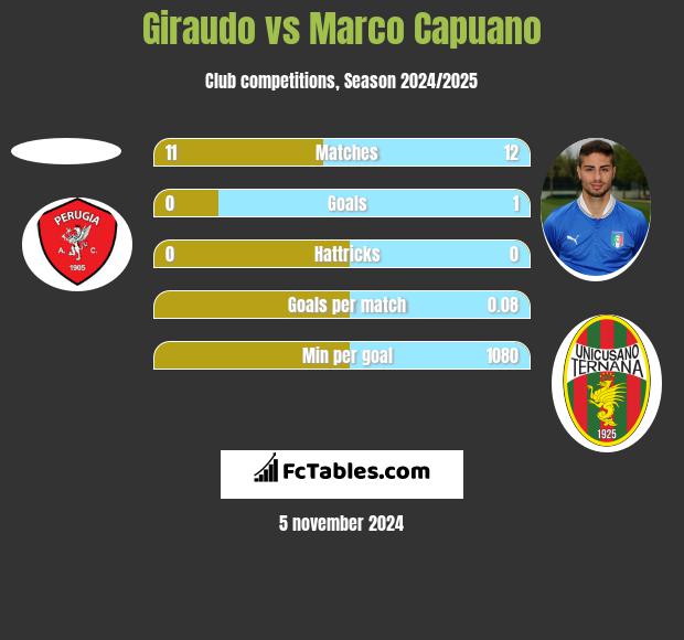 Giraudo vs Marco Capuano h2h player stats