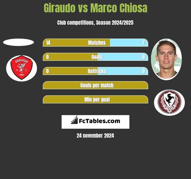 Giraudo vs Marco Chiosa h2h player stats