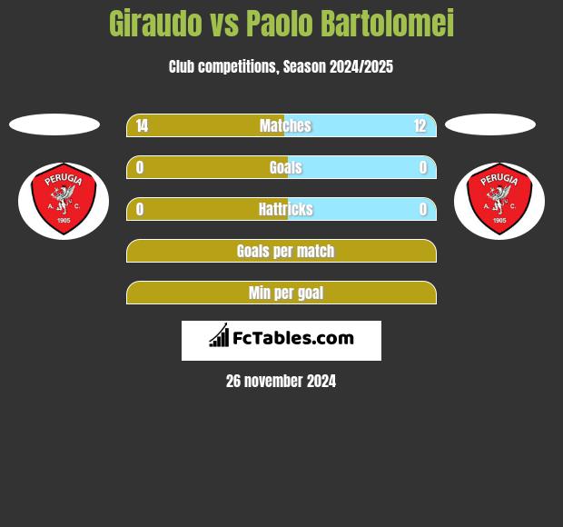 Giraudo vs Paolo Bartolomei h2h player stats