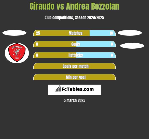 Giraudo vs Andrea Bozzolan h2h player stats