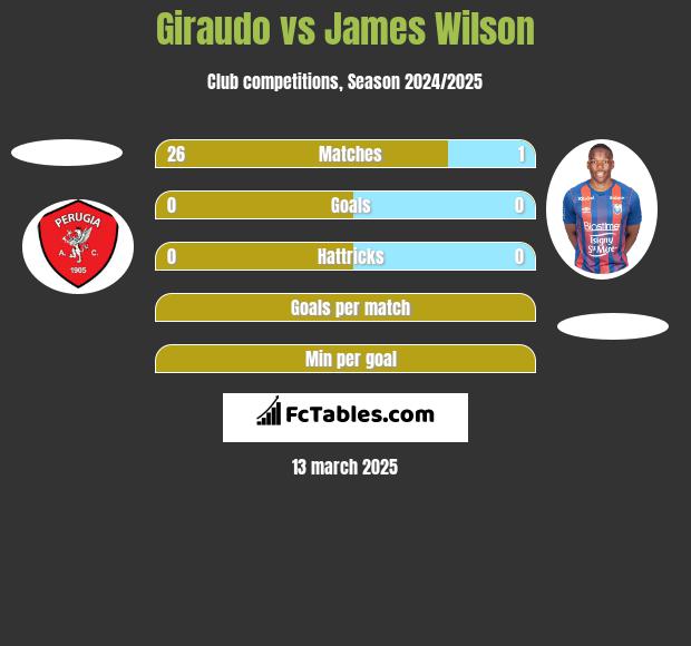 Giraudo vs James Wilson h2h player stats