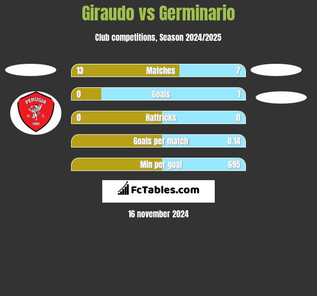 Giraudo vs Germinario h2h player stats