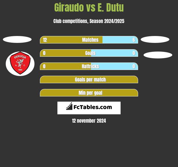 Giraudo vs E. Dutu h2h player stats