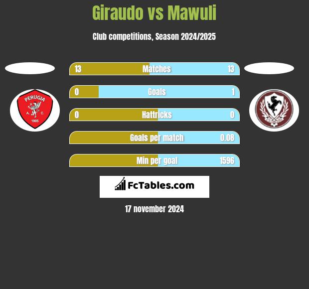 Giraudo vs Mawuli h2h player stats