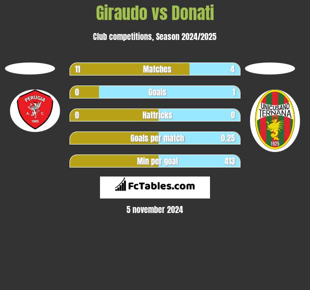 Giraudo vs Donati h2h player stats