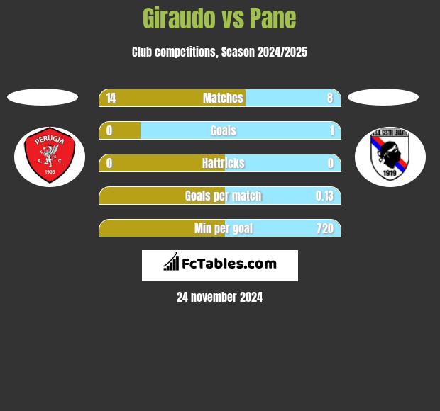 Giraudo vs Pane h2h player stats