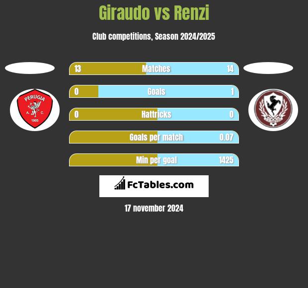 Giraudo vs Renzi h2h player stats