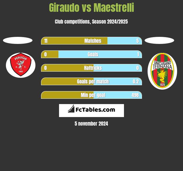 Giraudo vs Maestrelli h2h player stats