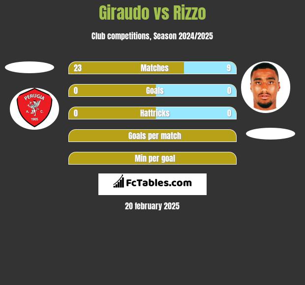 Giraudo vs Rizzo h2h player stats