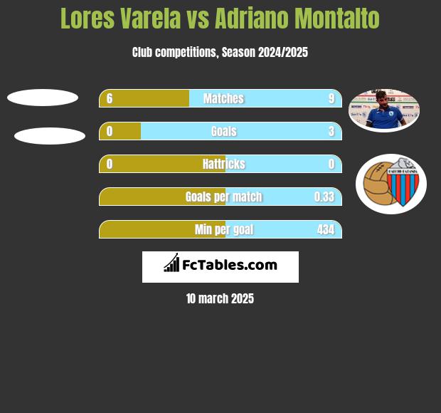 Lores Varela vs Adriano Montalto h2h player stats