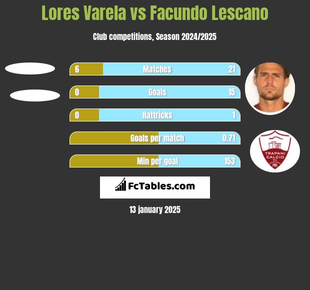 Lores Varela vs Facundo Lescano h2h player stats