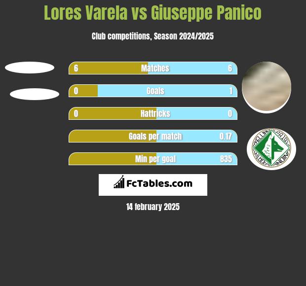 Lores Varela vs Giuseppe Panico h2h player stats