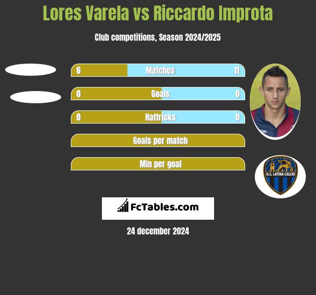 Lores Varela vs Riccardo Improta h2h player stats