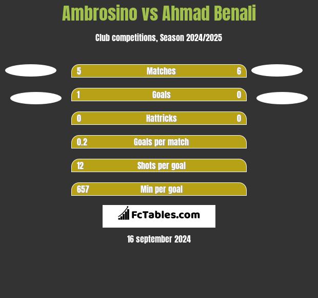 Ambrosino vs Ahmad Benali h2h player stats