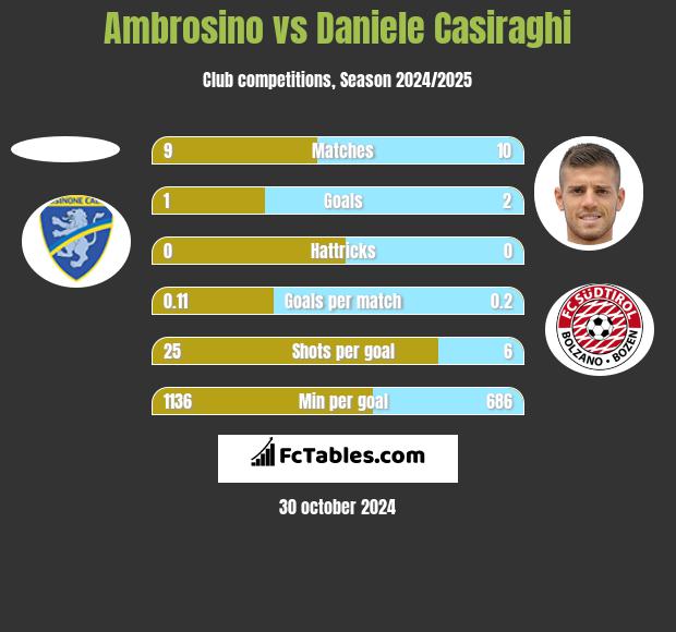 Ambrosino vs Daniele Casiraghi h2h player stats