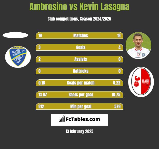 Ambrosino vs Kevin Lasagna h2h player stats