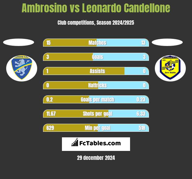 Ambrosino vs Leonardo Candellone h2h player stats