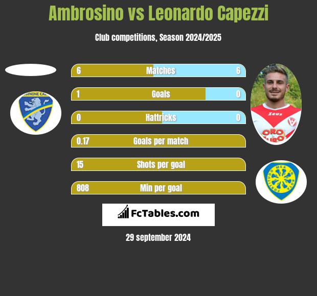 Ambrosino vs Leonardo Capezzi h2h player stats