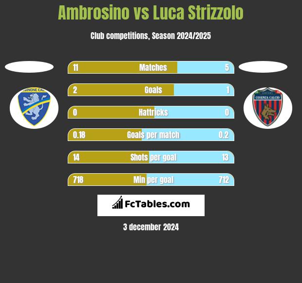 Ambrosino vs Luca Strizzolo h2h player stats