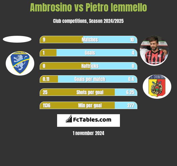 Ambrosino vs Pietro Iemmello h2h player stats