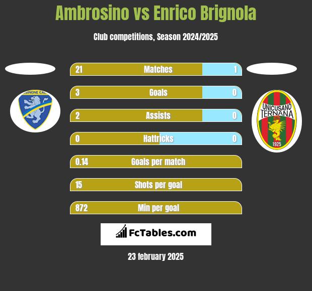 Ambrosino vs Enrico Brignola h2h player stats