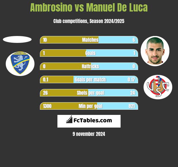 Ambrosino vs Manuel De Luca h2h player stats