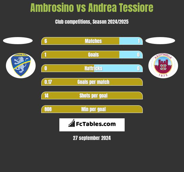 Ambrosino vs Andrea Tessiore h2h player stats