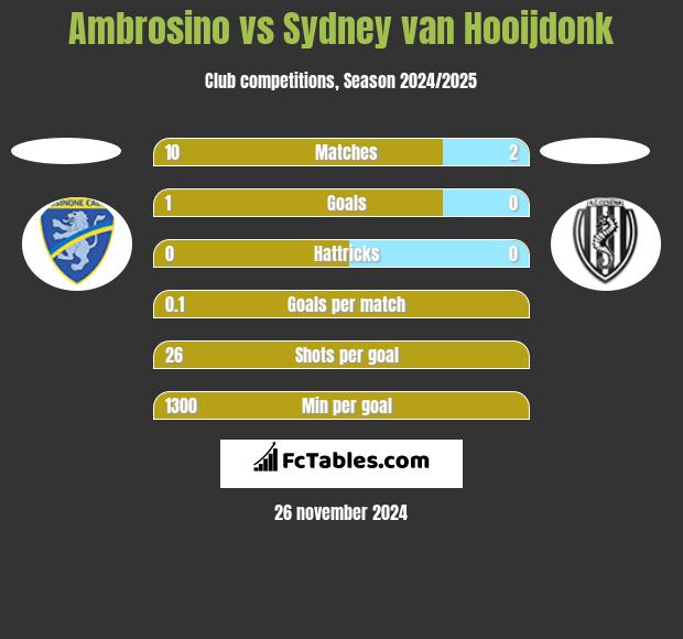 Ambrosino vs Sydney van Hooijdonk h2h player stats