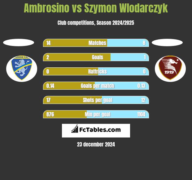 Ambrosino vs Szymon Wlodarczyk h2h player stats