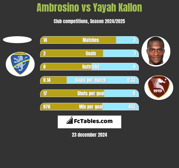 Ambrosino vs Yayah Kallon h2h player stats