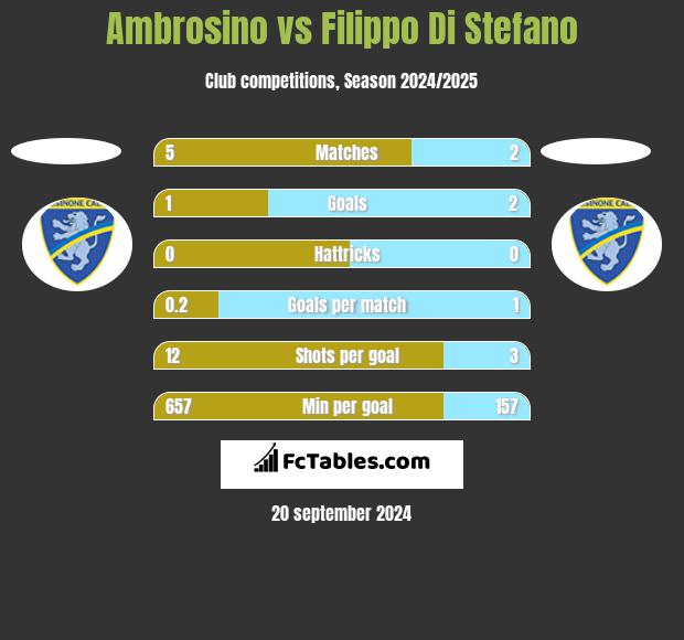 Ambrosino vs Filippo Di Stefano h2h player stats