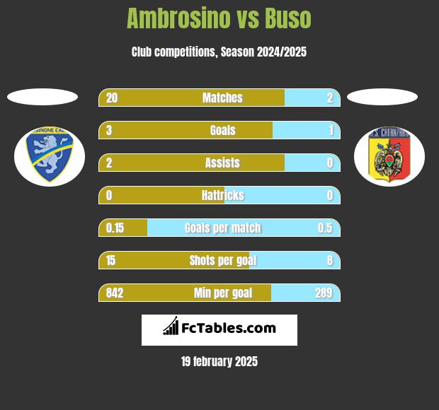 Ambrosino vs Buso h2h player stats