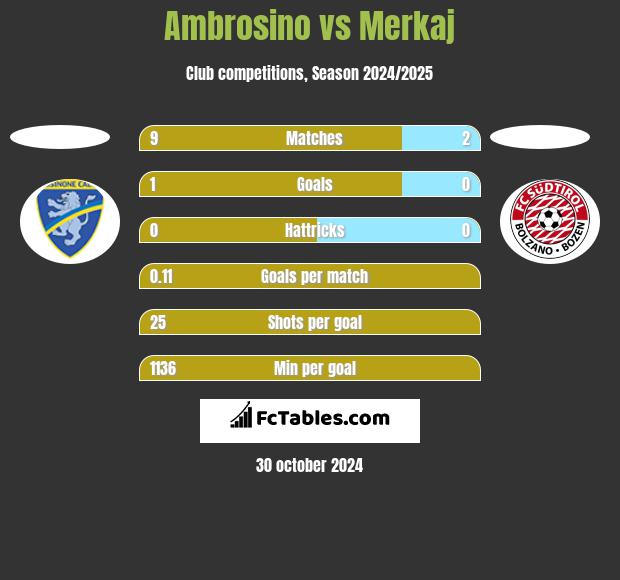 Ambrosino vs Merkaj h2h player stats